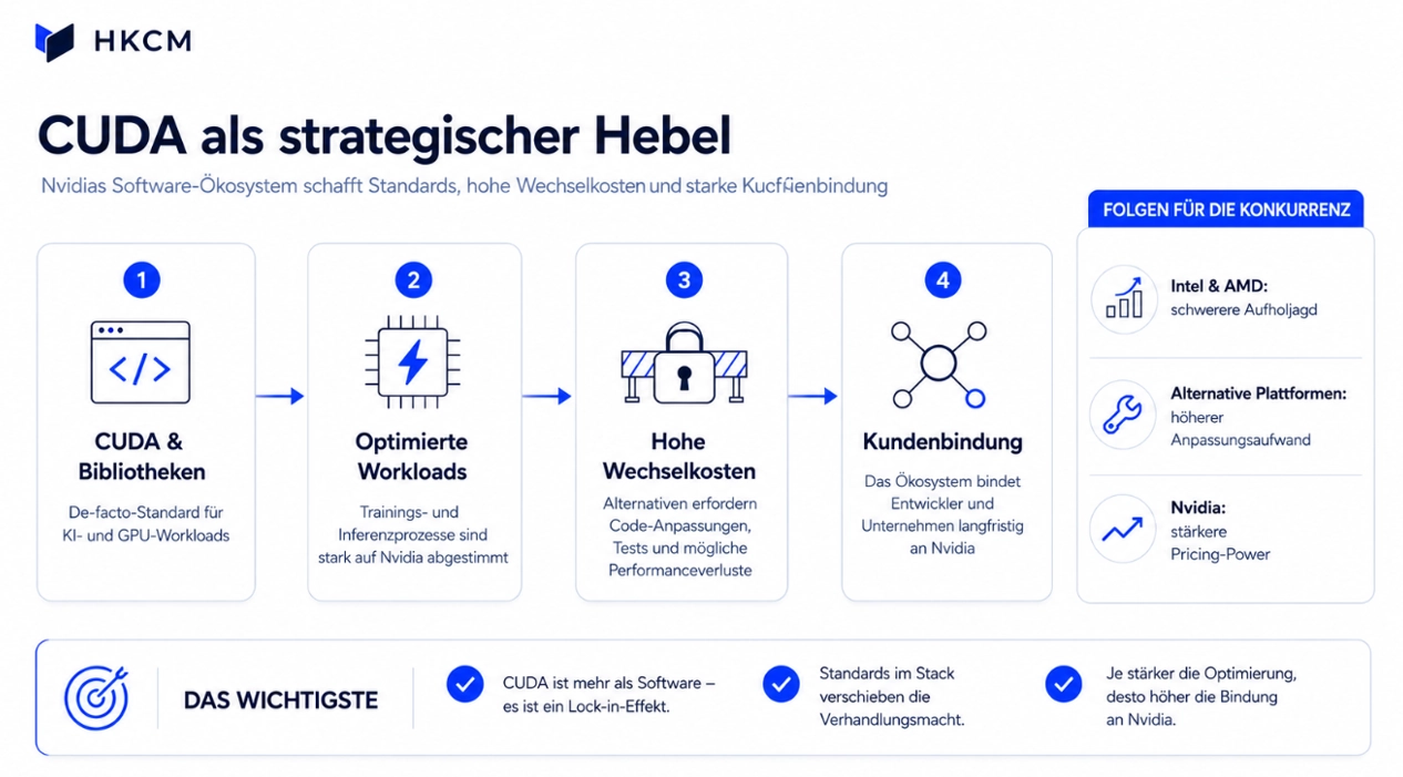Plattformstrategie erh&ouml;ht Wettbewerbsdruck